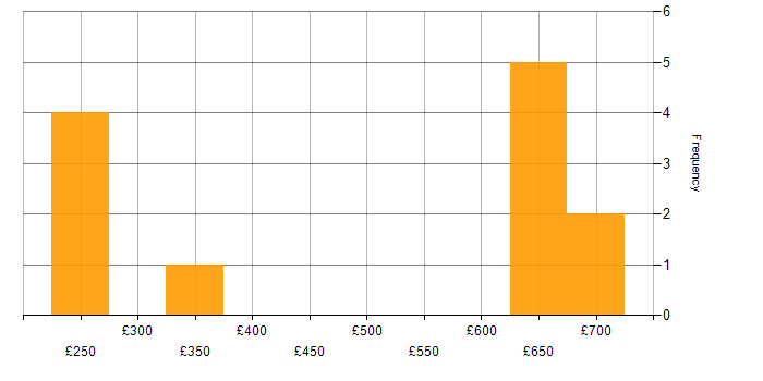 Daily rate histogram for Analyst in Stevenage