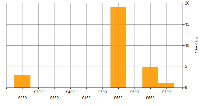 Daily rate histogram for Linux in Stevenage