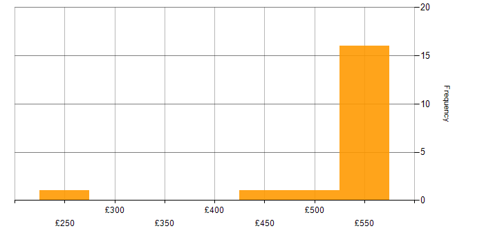 Daily rate histogram for Microsoft Exchange in Stevenage