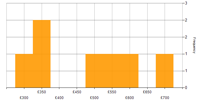 Daily rate histogram for Public Sector in Stevenage