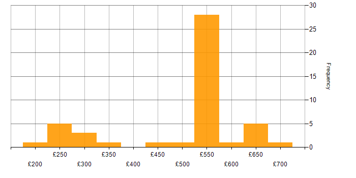 Daily rate histogram for Windows in Stevenage
