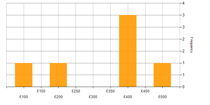 Daily rate histogram for Social Skills in Stirling