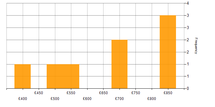 Daily rate histogram for Finance in Stratford-upon-Avon