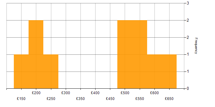 Daily rate histogram for Social Skills in Suffolk