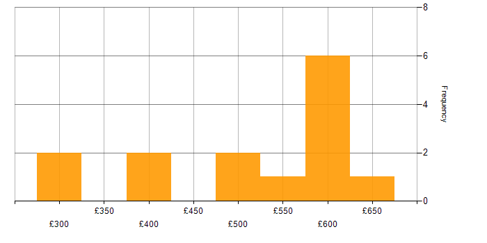 Daily rate histogram for .NET in Surrey