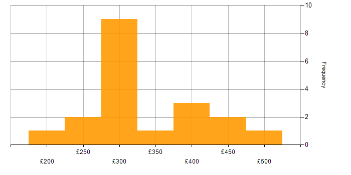 Daily rate histogram for Adobe in Surrey