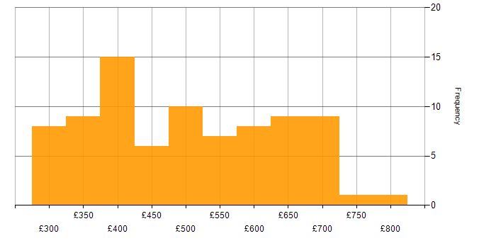 Daily rate histogram for Agile in Surrey