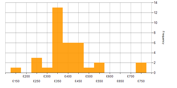 Daily rate histogram for Analytical Skills in Surrey