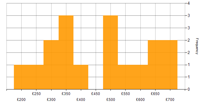 Daily rate histogram for Analytics in Surrey