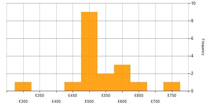 Daily rate histogram for Banking in Surrey