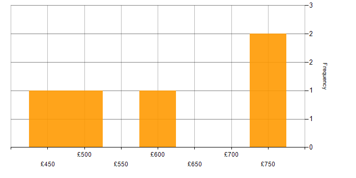 Daily rate histogram for Budget Management in Surrey