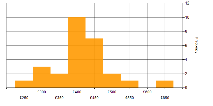 Daily rate histogram for Business Intelligence in Surrey