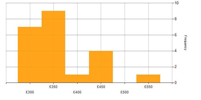 Daily rate histogram for Confluence in Surrey