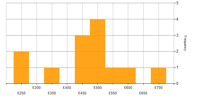 Daily rate histogram for Consultant in Surrey
