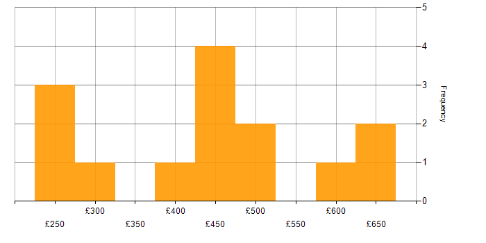 Daily rate histogram for CRM in Surrey