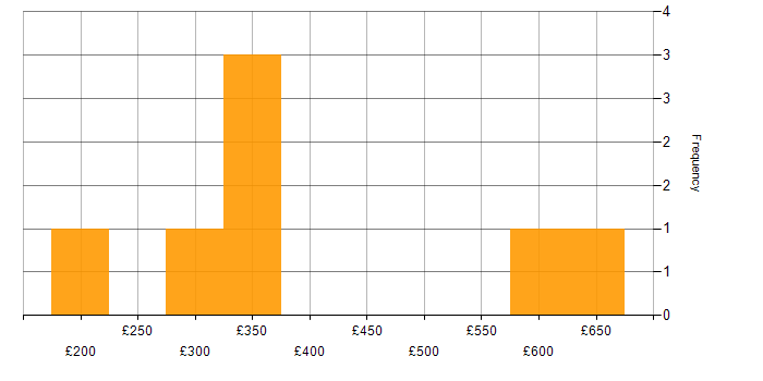 Daily rate histogram for Data Analytics in Surrey