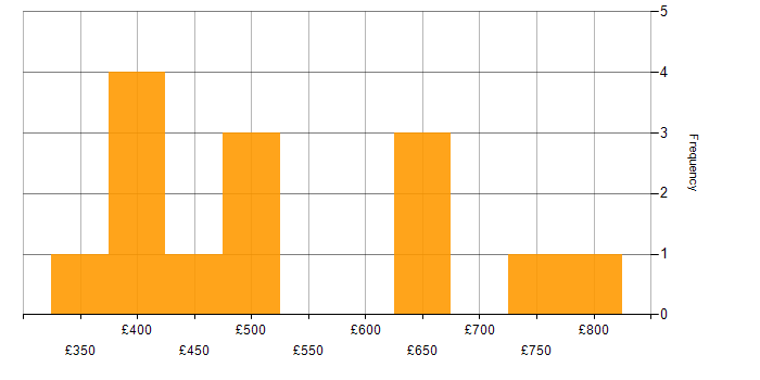Daily rate histogram for Data Centre in Surrey
