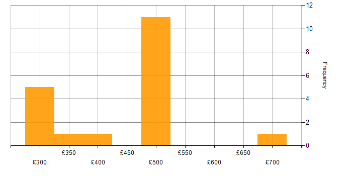 Daily rate histogram for Data Modelling in Surrey