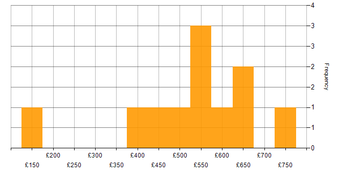 Daily rate histogram for Decision-Making in Surrey