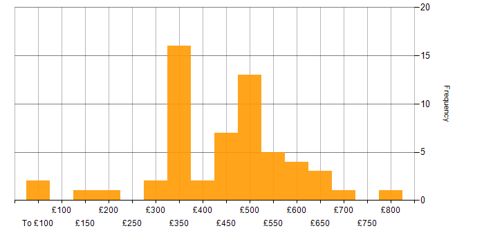 Daily rate histogram for Degree in Surrey