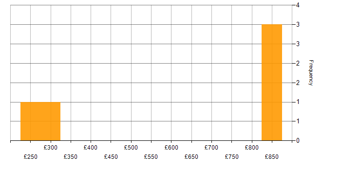 Daily rate histogram for Dell in Surrey