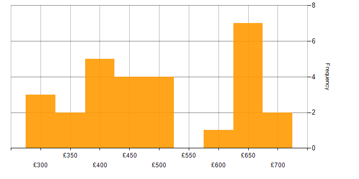 Daily rate histogram for DevOps in Surrey