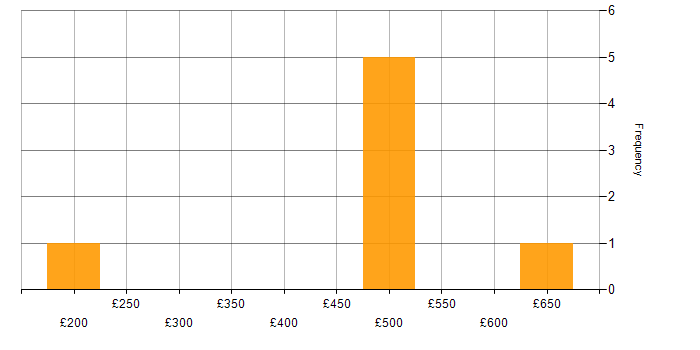 Daily rate histogram for Documentation Skills in Surrey