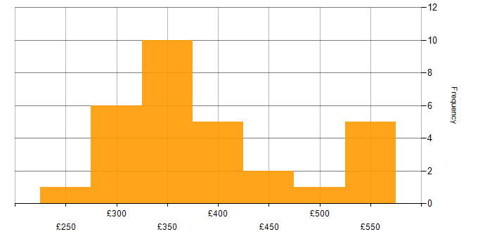 Daily rate histogram for E-Commerce in Surrey