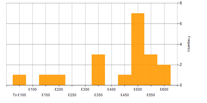 Daily rate histogram for Electronics in Surrey