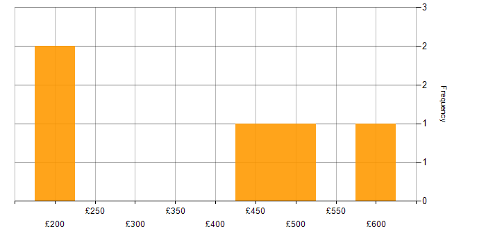 Daily rate histogram for Entra ID in Surrey