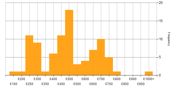 Daily rate histogram for Finance in Surrey