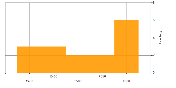 Daily rate histogram for Git in Surrey