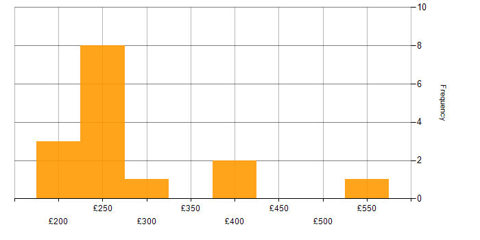 Daily rate histogram for HTML in Surrey