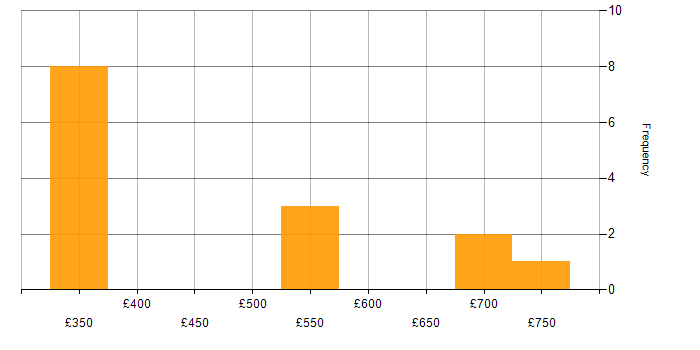 Daily rate histogram for Influencing Skills in Surrey