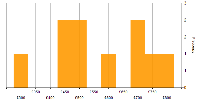 Daily rate histogram for Information Security in Surrey