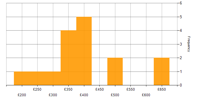 Daily rate histogram for Infrastructure Engineering in Surrey