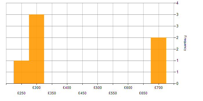 Daily rate histogram for IT Strategy in Surrey