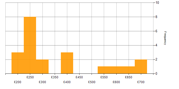 Daily rate histogram for JavaScript in Surrey