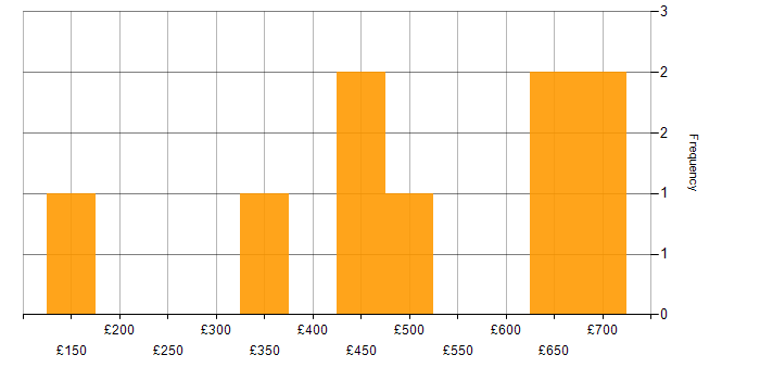 Daily rate histogram for Management Information System in Surrey