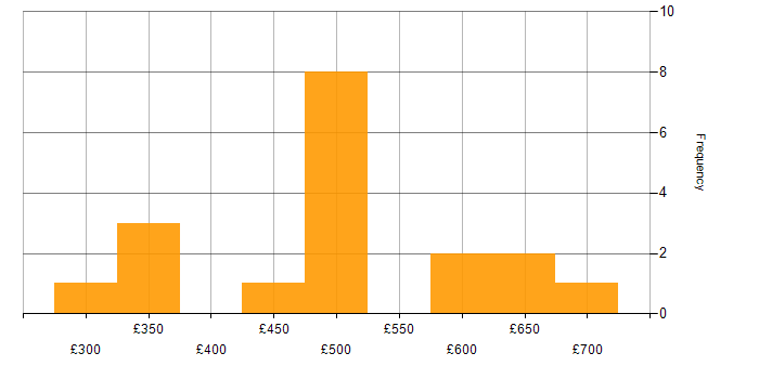 Daily rate histogram for Master&amp;#39;s Degree in Surrey