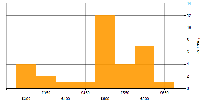 Daily rate histogram for Migration in Surrey
