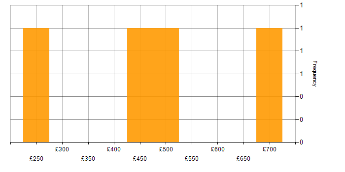 Daily rate histogram for Organisational Skills in Surrey