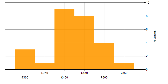 Daily rate histogram for Power Platform in Surrey