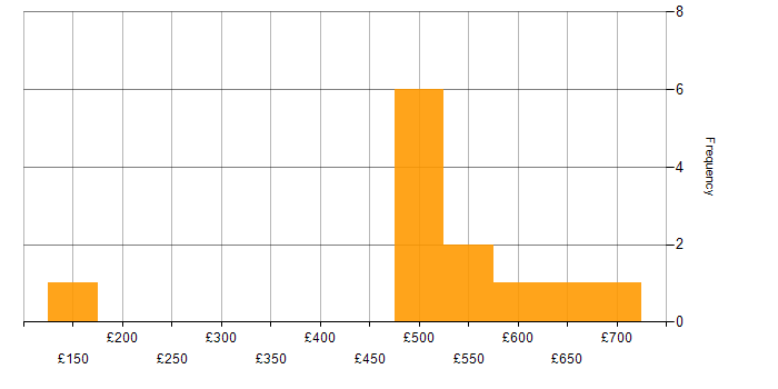 Daily rate histogram for Presentation Skills in Surrey