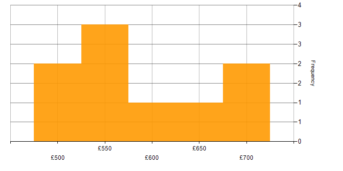 Daily rate histogram for Programme Management in Surrey