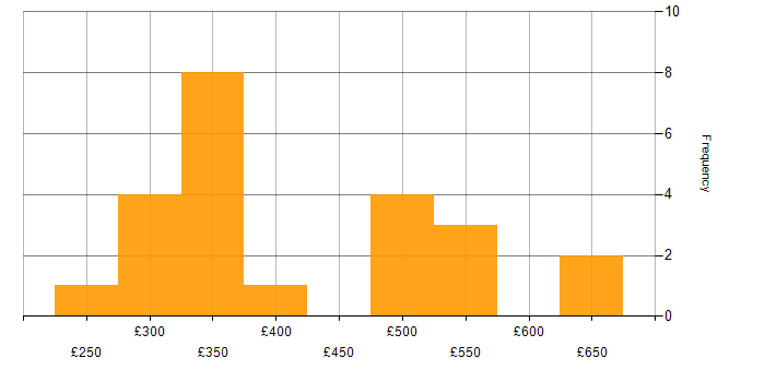 Daily rate histogram for Roadmaps in Surrey