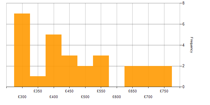 Daily rate histogram for SAP in Surrey