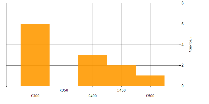 Daily rate histogram for SAP Commerce Cloud in Surrey