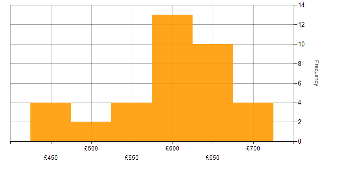 Daily rate histogram for SC Cleared in Surrey