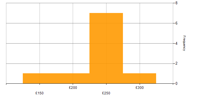 Daily rate histogram for SCCM in Surrey